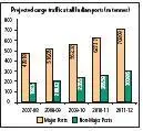 Source: Ministry of Shipping Road Transport & Highways.