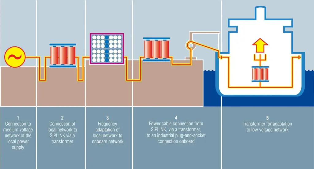 Port Strategy: Siemens' shiplink makes like work of shore-side 'ironing'