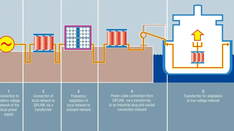 Port Strategy: Siemens' shiplink makes like work of shore-side 'ironing'