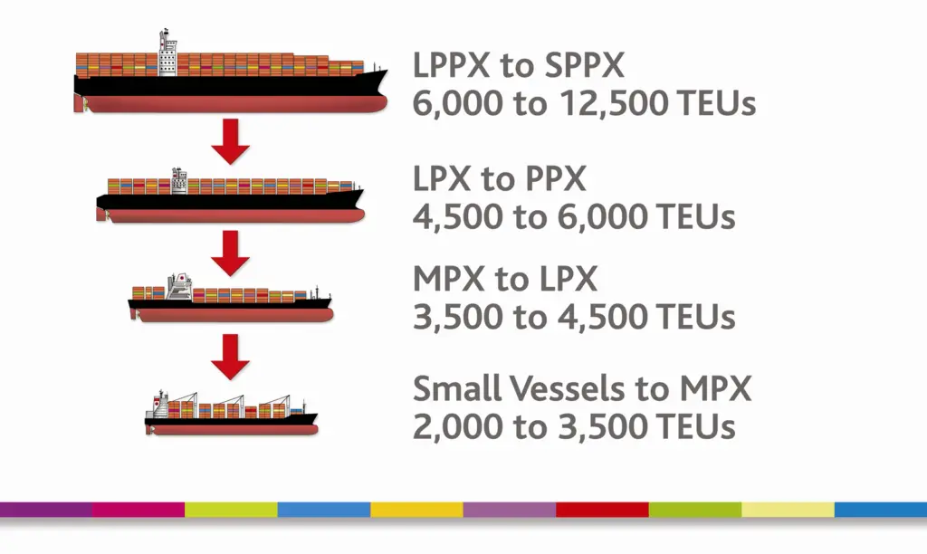 Port Strategy: The 'cascade effect' will have a dramatic impact on ports