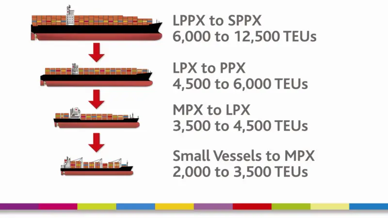 Port Strategy: The 'cascade effect' will have a dramatic impact on ports