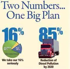 The Port of Oakland is looking to reduce its 16% share of pollution in West Oakland