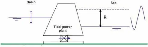 Figure 3: Illustration of a tidal range power plant.