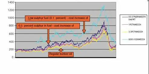 Figure 3: Cost of marine fuel of different qualities