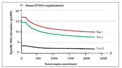 Figure 1: The IMO’s NOx emission standards for new ship engines: Tier I applies from year 2000, Tier II from 2011, and Tier III from 2016 (the Tier III-standards apply only within NOX Emission Control Areas).