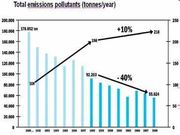 Total emissions of pollutants in the Antwerp port area