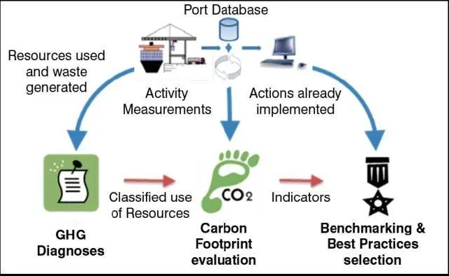 Exploration of port data management