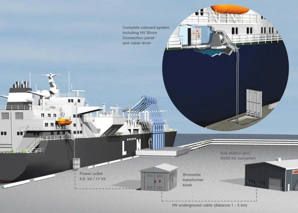 ABB’s shore to ship (STS) electrical connection technology