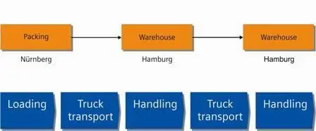 The Port of Hamburg is the service provider for 80 percent of Siemens’ European transport volume, i.e. more than one million tons of freight.