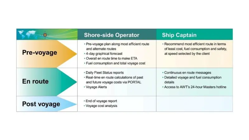 The benefits of AWT’s new ship optimisation service (FOS)