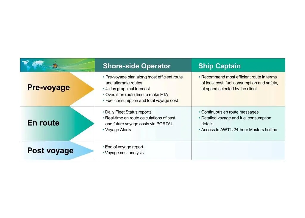 The benefits of AWT’s new ship optimisation service (FOS)