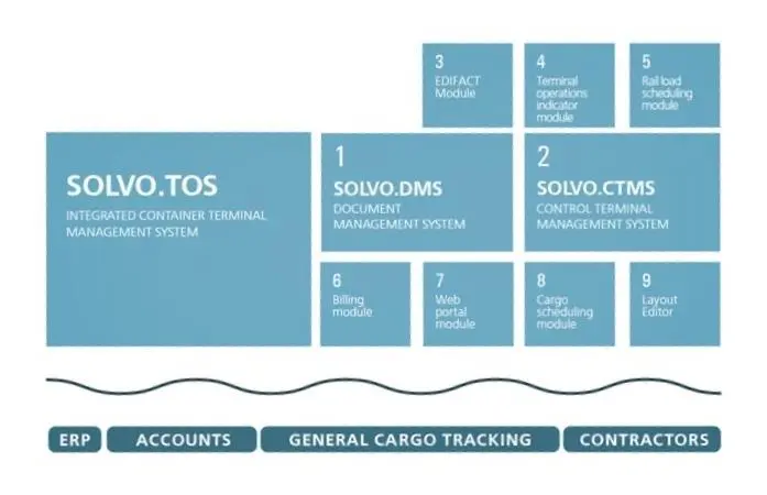 SOLVO.TOS.CONTAINER  - an example of why it pays to get automated