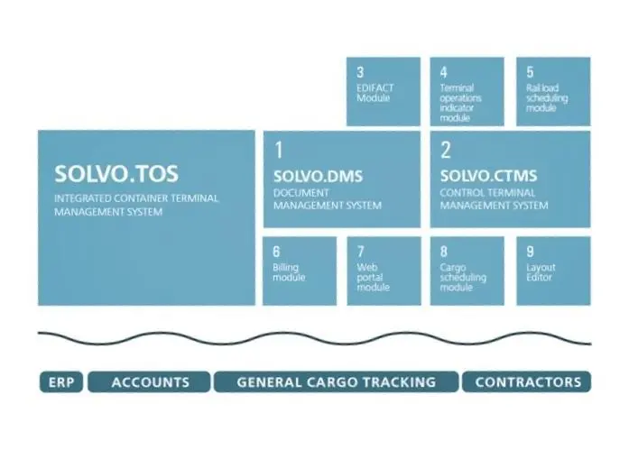 SOLVO.TOS.CONTAINER  - an example of why it pays to get automated