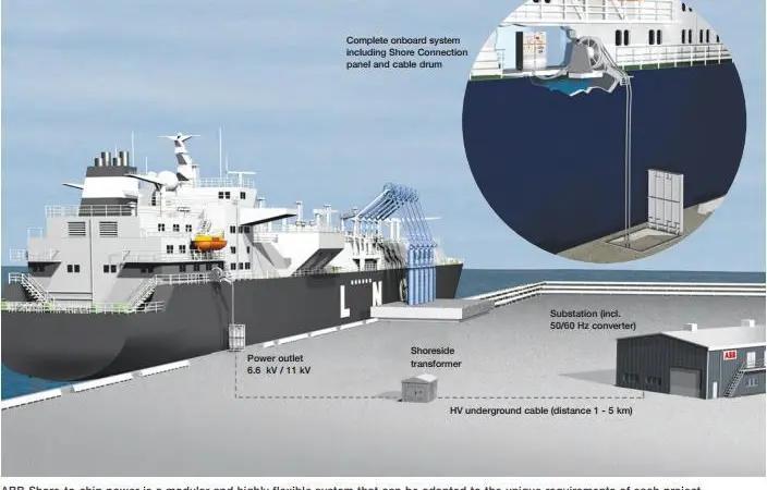 ABB shore-to-ship application