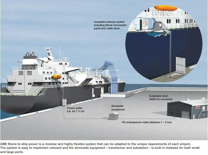 ABB shore-to-ship application