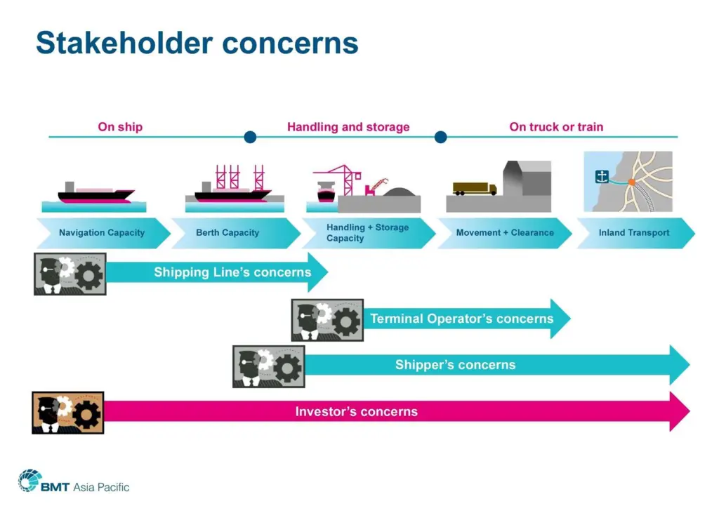 The new BMT port tools draw upon years of professional research with stakeholders