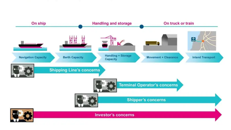 The new BMT port tools draw upon years of professional research with stakeholders