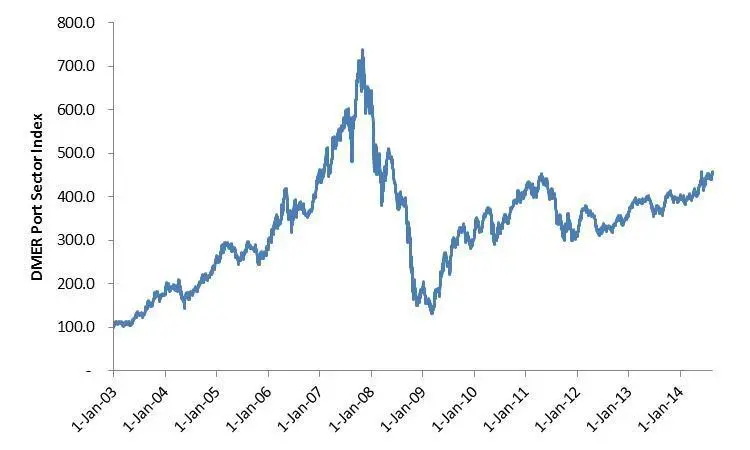 Rising steadily: Drewry Maritime Advisor’s Port Sector Index (2003-2014)