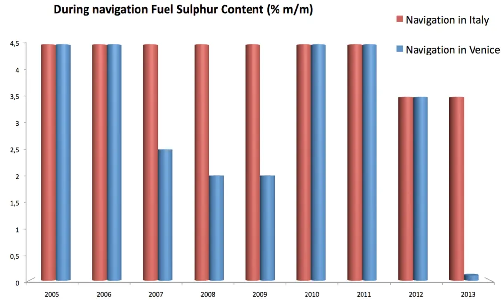 The Venice blue flag Agreement -  Sulphur content in fuel used during navigation in Venice