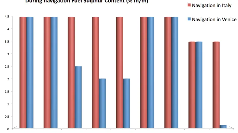 The Venice blue flag Agreement -  Sulphur content in fuel used during navigation in Venice