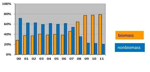 Figure 1: Biomass / non-biomass consumption (%/year) in Port Straubing (Kluge, 2012)