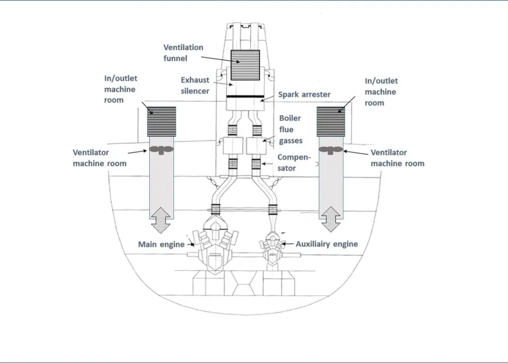 Figure 1: Schematic view of noise sources related to the engines