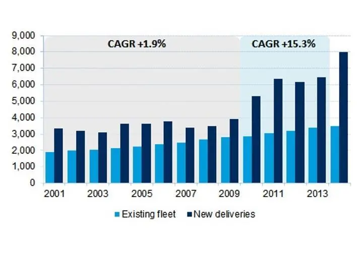 Ship size growth on steep upward slope