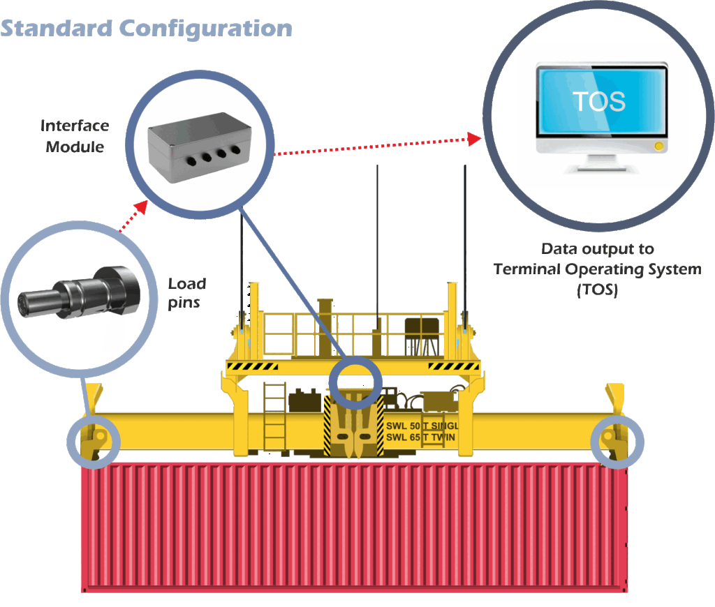 All-in: LCM Systems weighing solution integrates with the TOS. Credit: LCM Systems