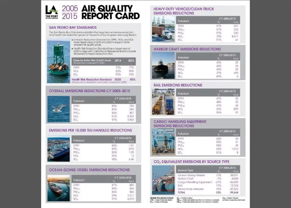 Port of LA is on top of its clean air targets