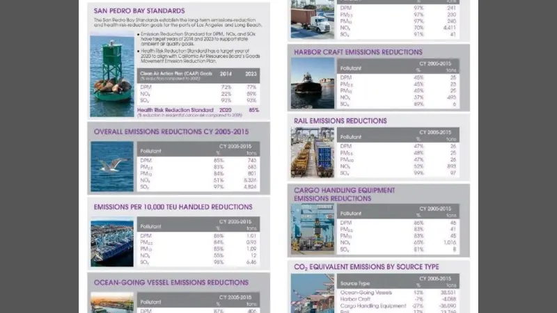 Port of LA is on top of its clean air targets