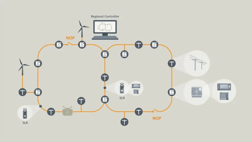 They all require intelligent software, communication and often include renewable integration