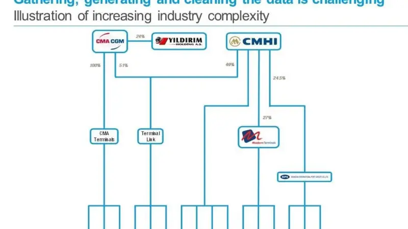 Drewry report shows the increasing complexity of the industry