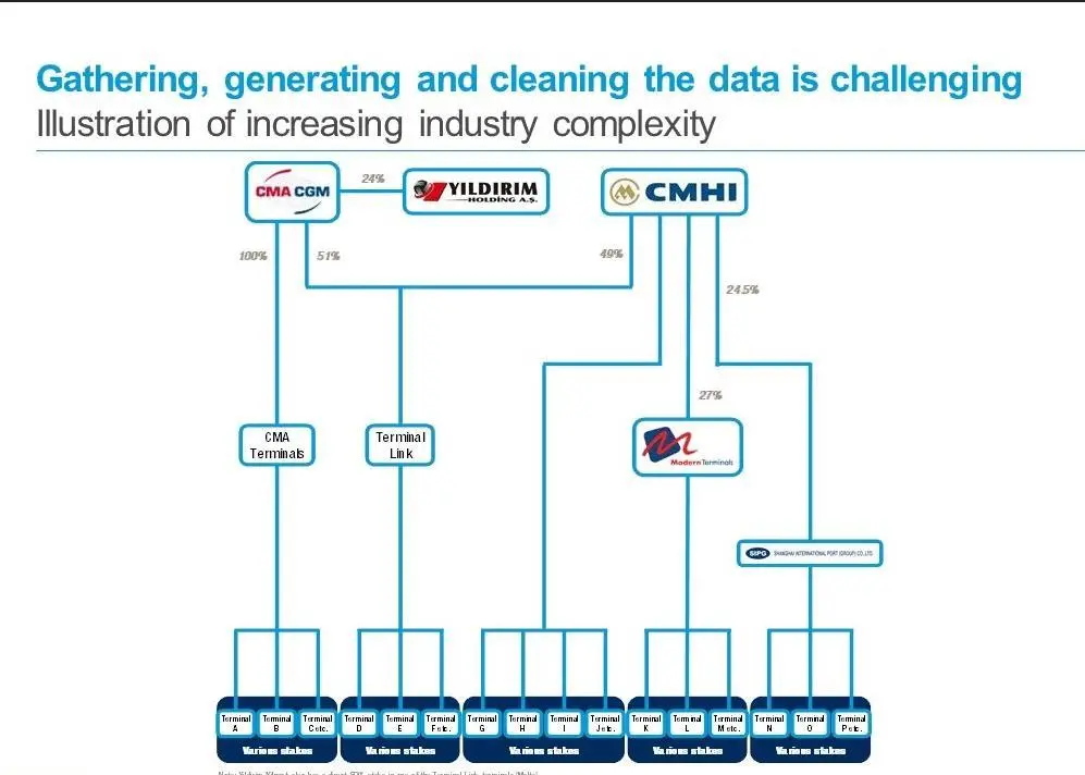 Drewry report shows the increasing complexity of the industry