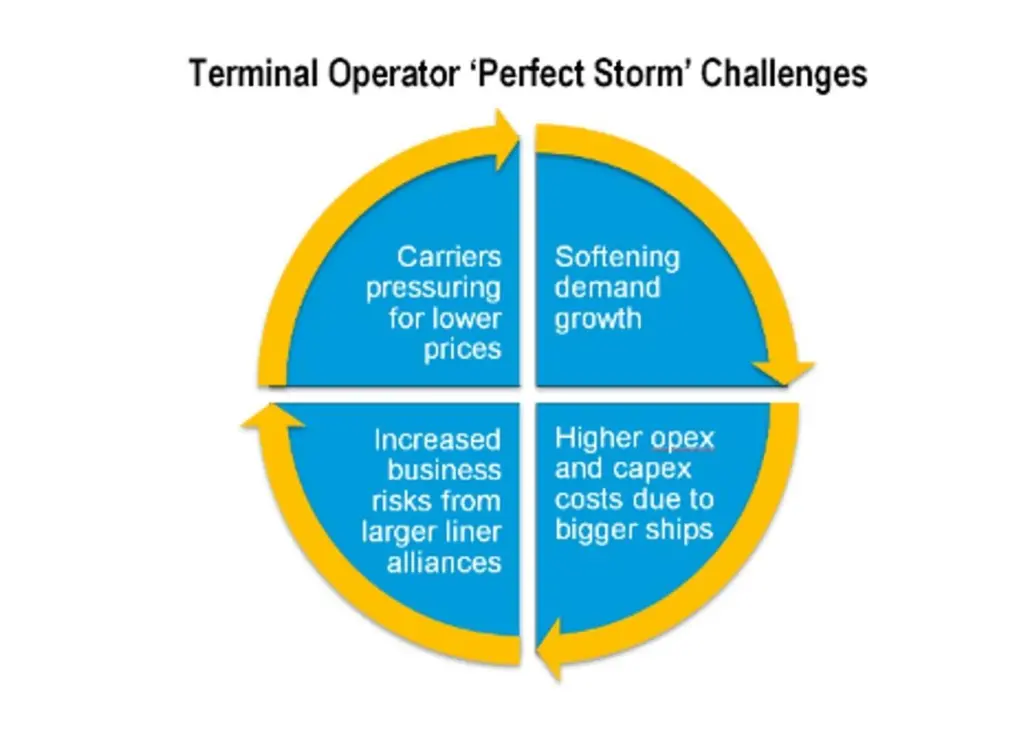 Terminal operators are facing the ‘perfect storm’