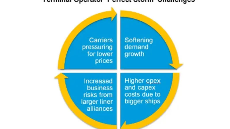 Terminal operators are facing the ‘perfect storm’