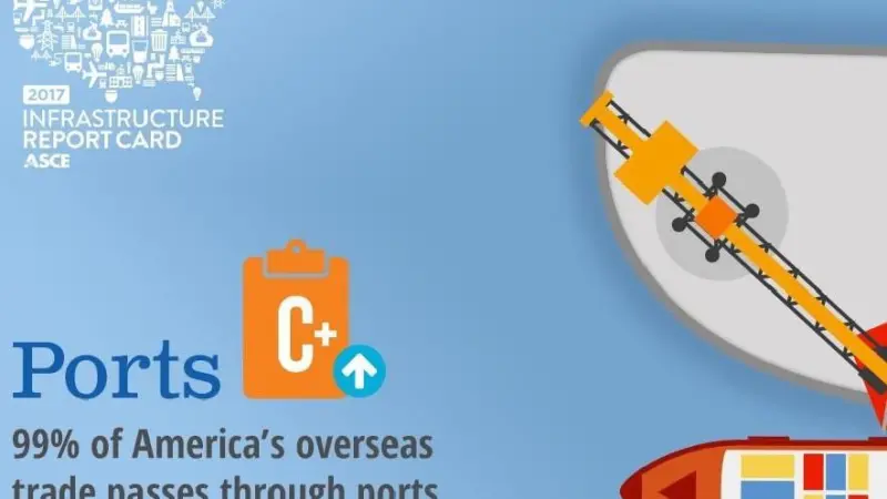 US ports received a C+ in the 2017 USACE Infrastructure Report Card