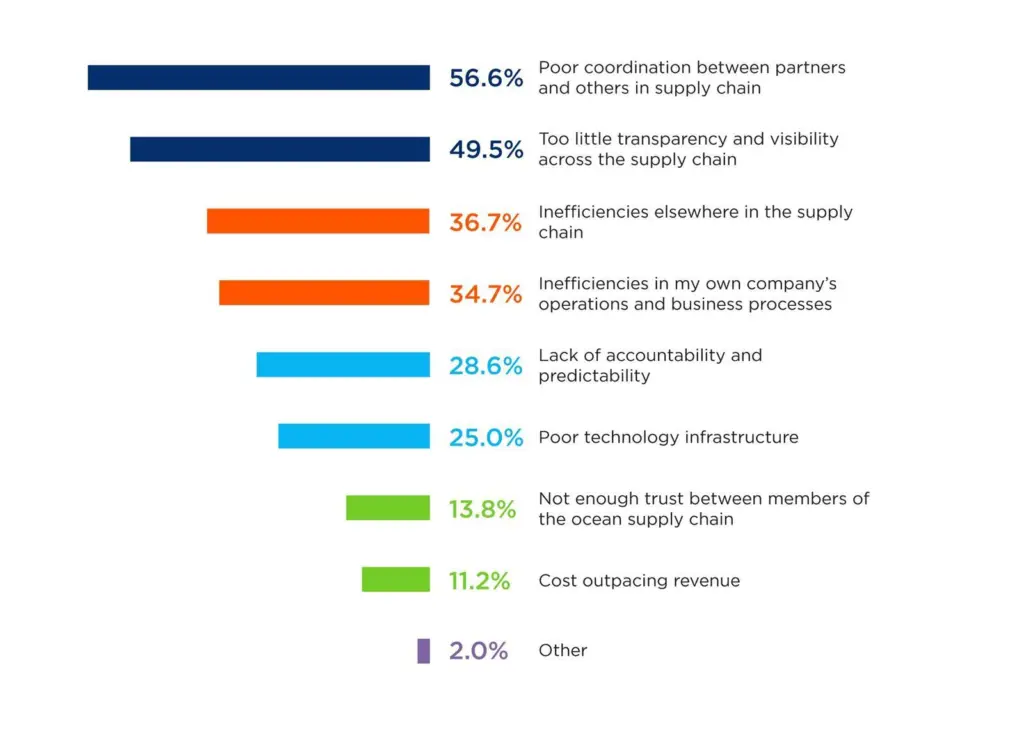 Biggest challenge: Respondents said there is poor coordination between partners in the supply chain