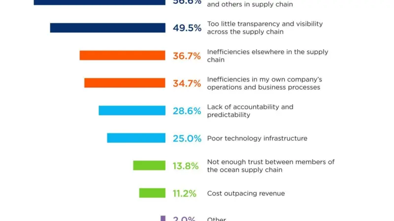 Biggest challenge: Respondents said there is poor coordination between partners in the supply chain
