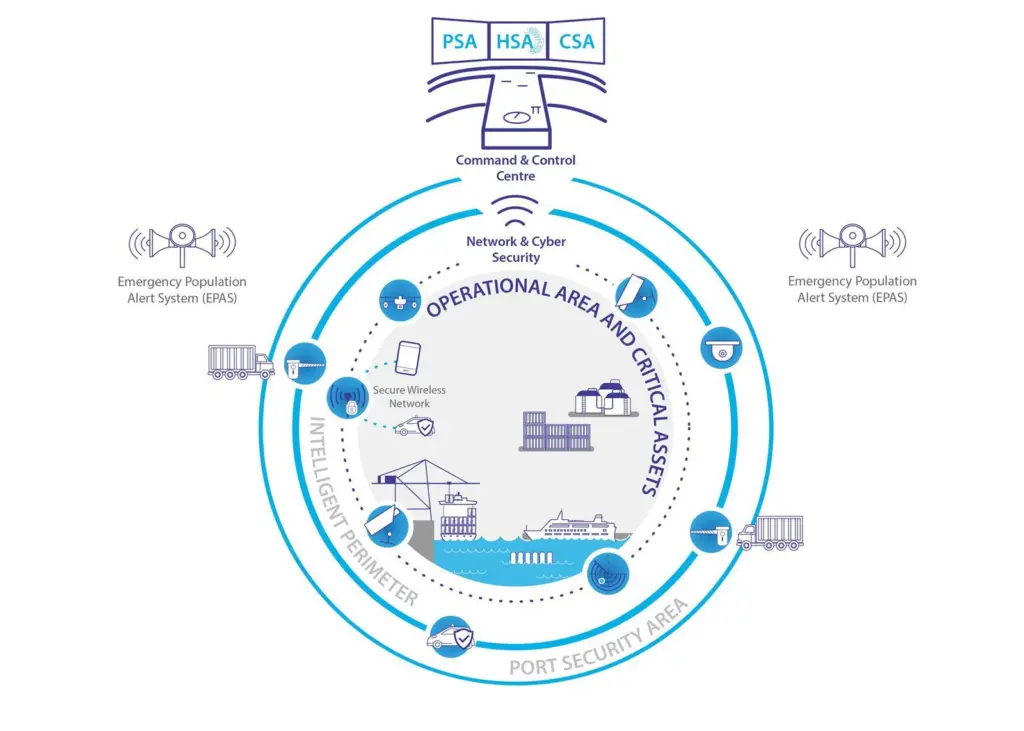 Damage limitation: The SAURON project proposes a "holistic situation awareness concept" to protect EU ports
