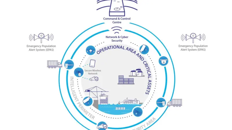 Damage limitation: The SAURON project proposes a "holistic situation awareness concept" to protect EU ports