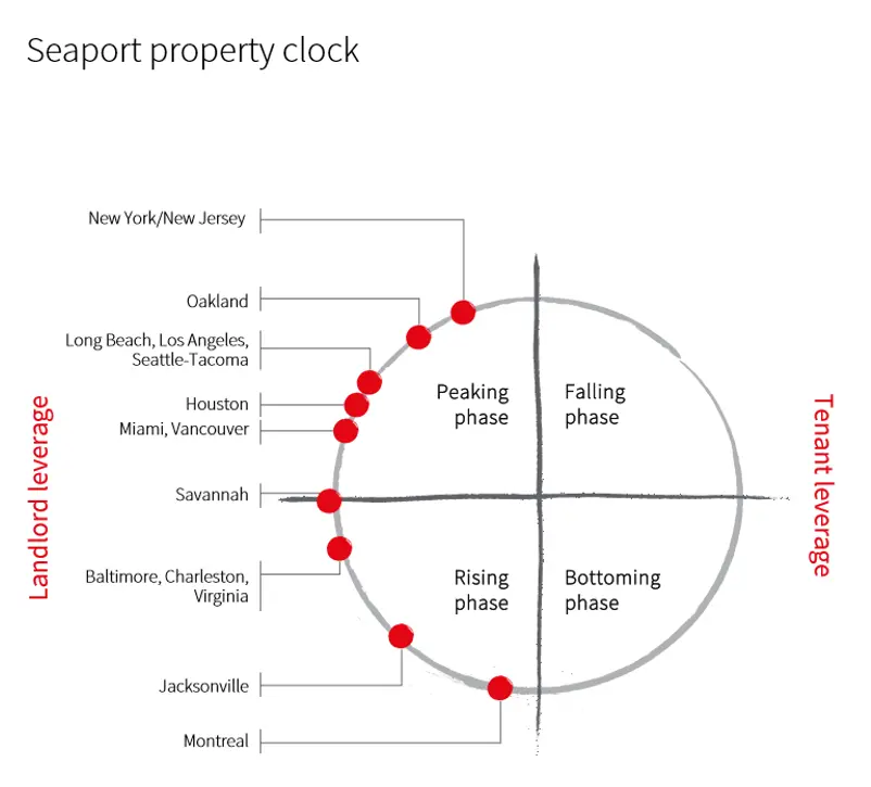 Landlord-favourable environments are the order of the day on JLL's most recent seaport property ranking