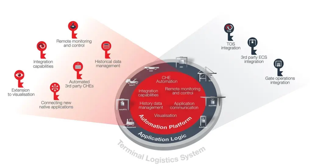 Kalmar has launched an initiative driving the terminal industry's first automation platform with open interfaces