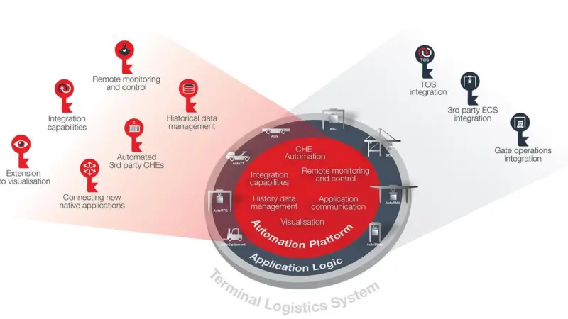 Kalmar has launched an initiative driving the terminal industry's first automation platform with open interfaces