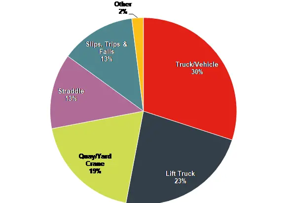 Accident count: 85% of the cost of major injuries and fatalities are caused by vehicles and heavy equipment