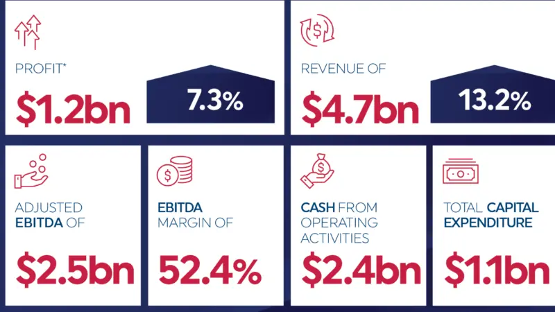 Developments last year included the acquisition of Embraport in Brazil’s Port of Santos, with the terminal being rebranded as DP World Santos