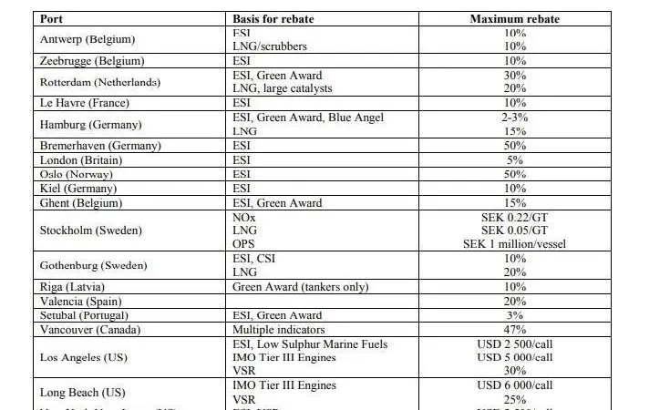 Green port fee rebates
