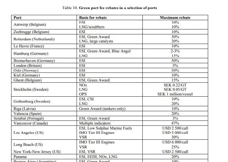 Green port fee rebates