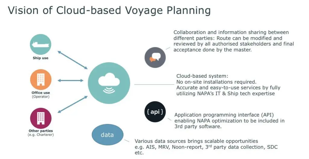 NAPA Shipping Solutions has secured INTENS funding to enhance its cloud-based voyage planning software Photo: NAPA 2018