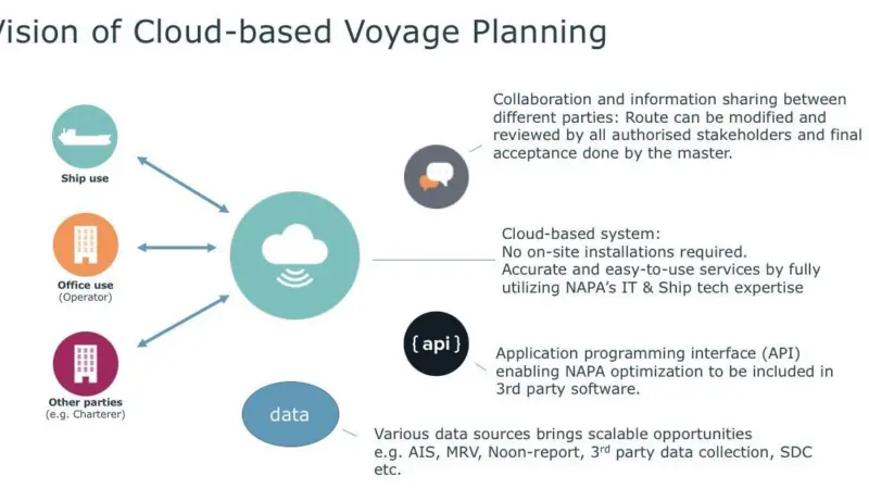 NAPA Shipping Solutions has secured INTENS funding to enhance its cloud-based voyage planning software Photo: NAPA 2018