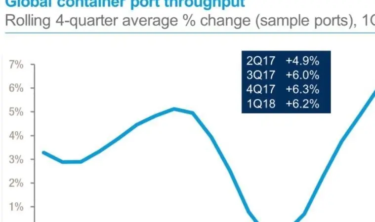 Global container port throughput